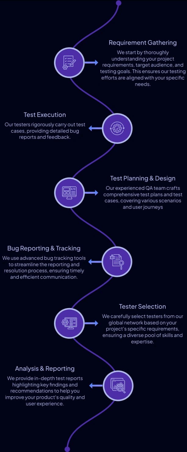 Crowdsourced Testing Approach