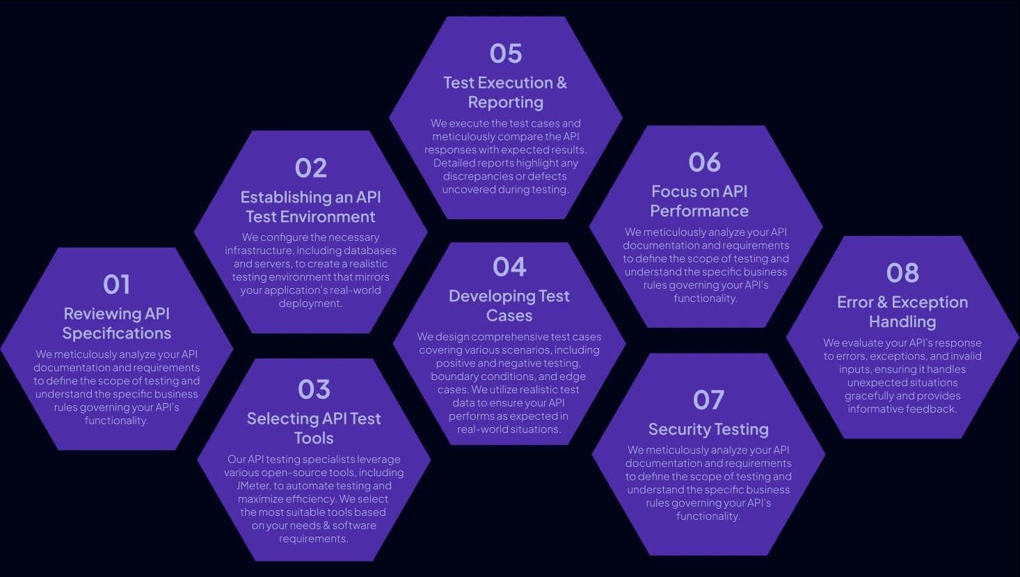 API Testing Approach