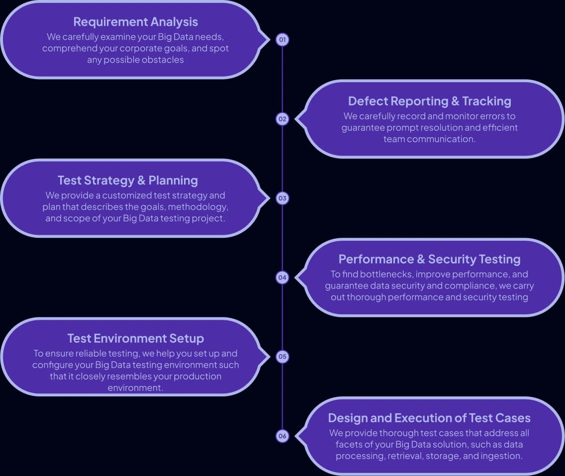Big Data Testing Approach
