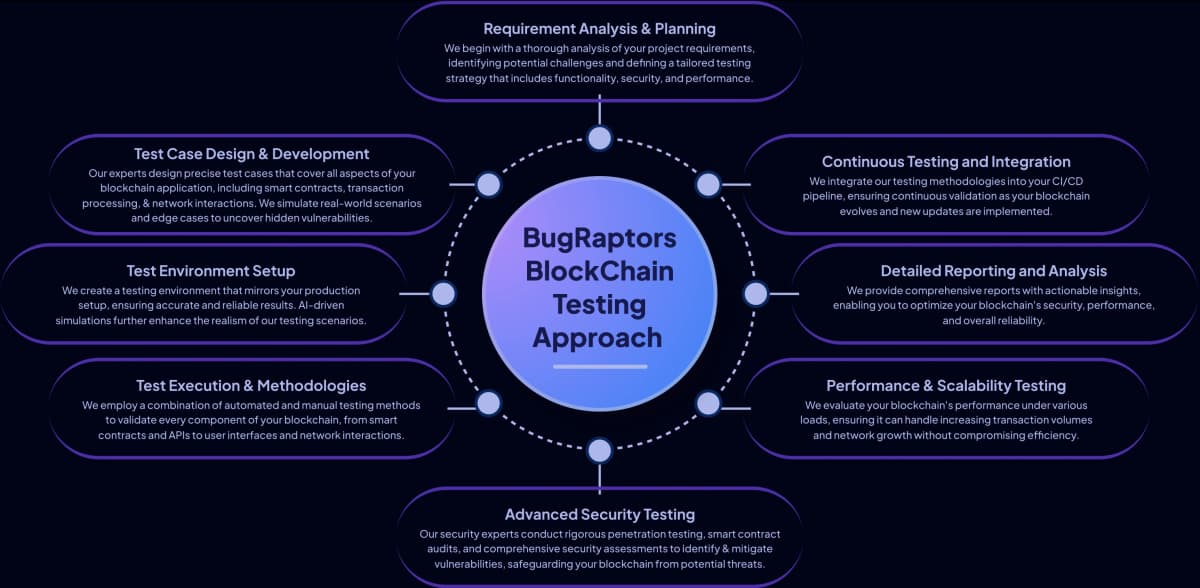 Blockchain Testing Approach