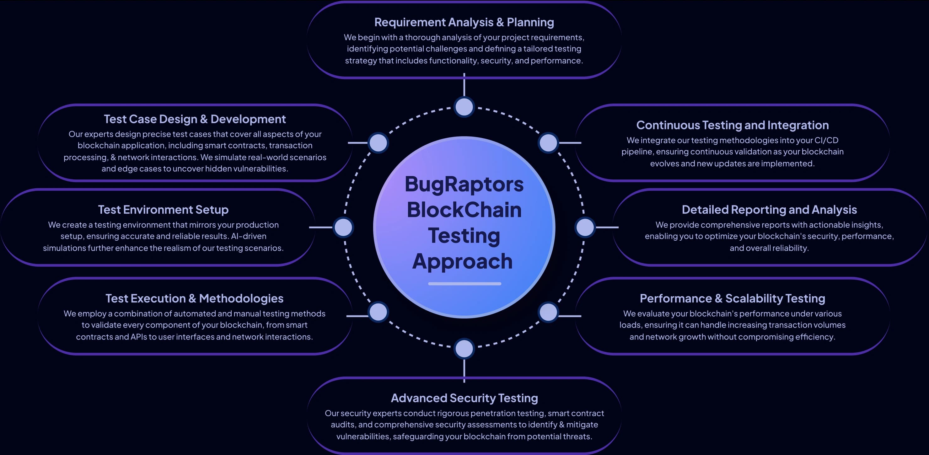 Blockchain Testing Approach