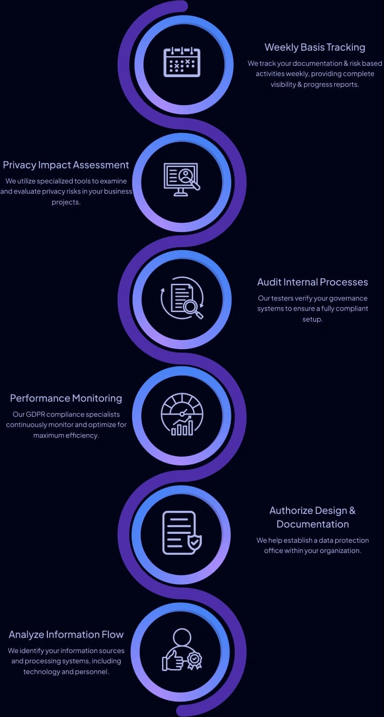 GDPR Compliance Approach