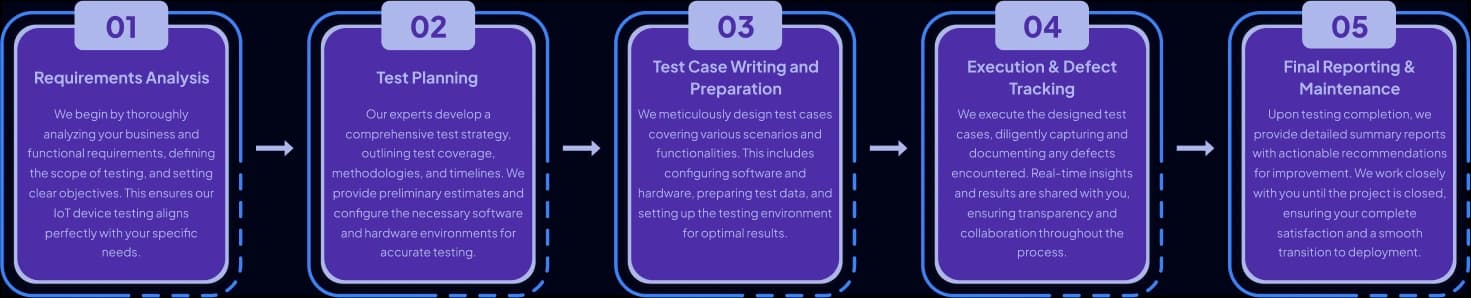 IoT Services Approach