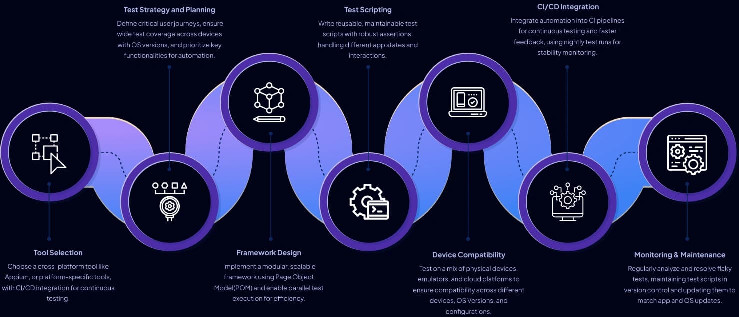 Mobile Test Automation Approach