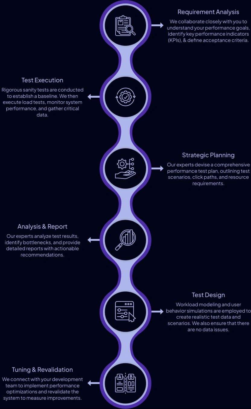 Performance Testing Approach