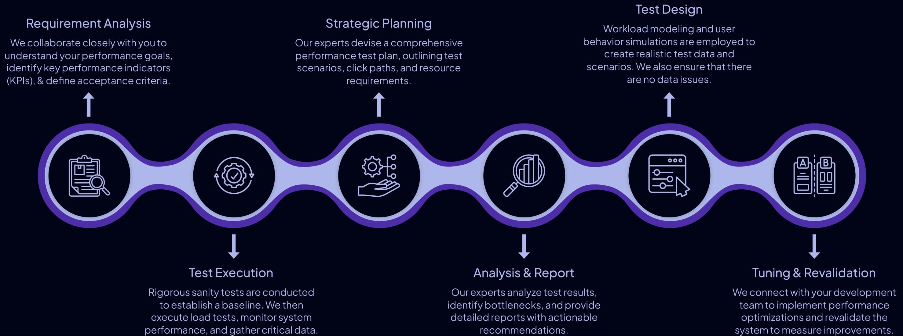 Performance Testing Approach