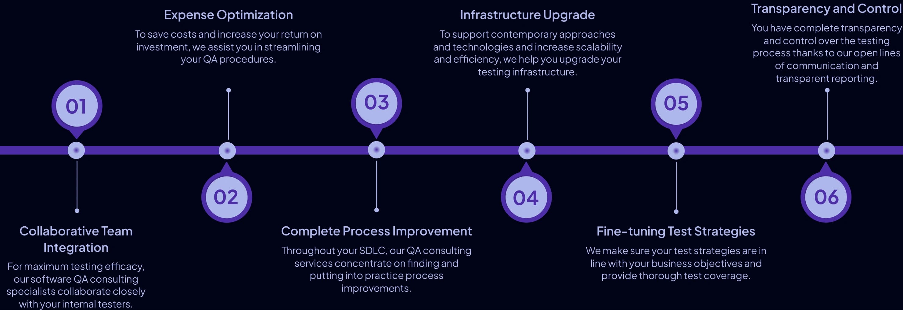 QA Consulting Approach