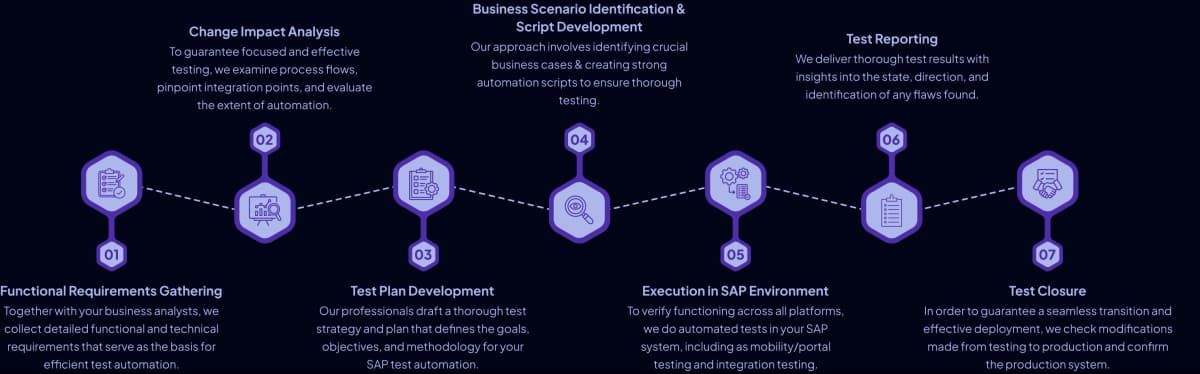 SAP Testing Approach