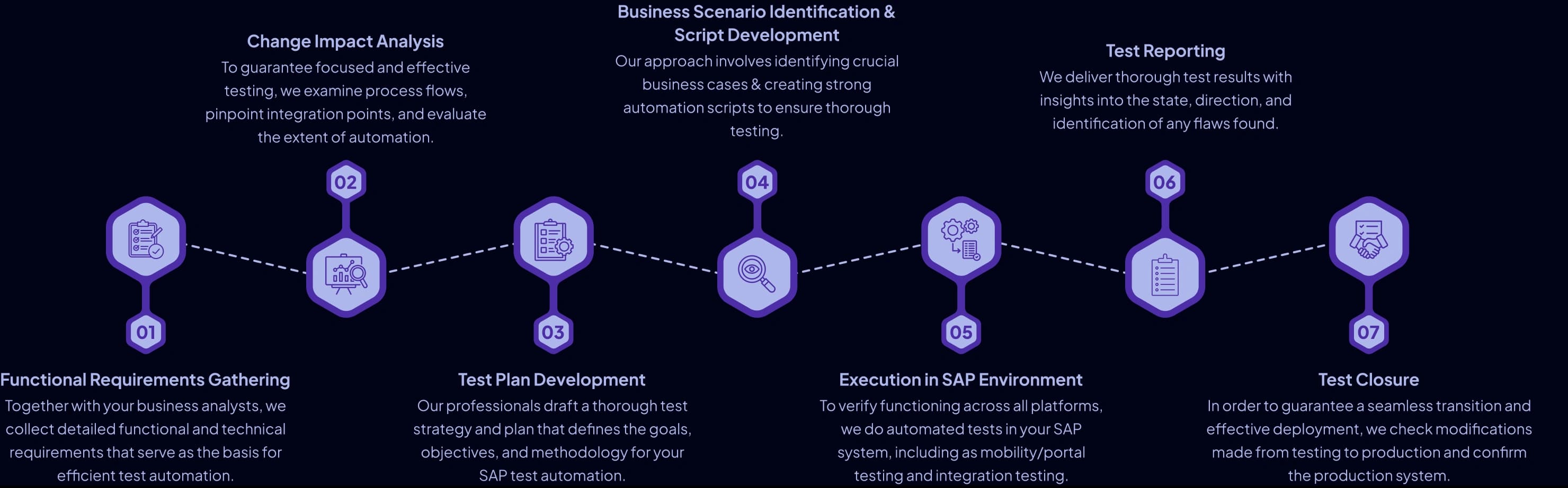 SAP Testing Approach
