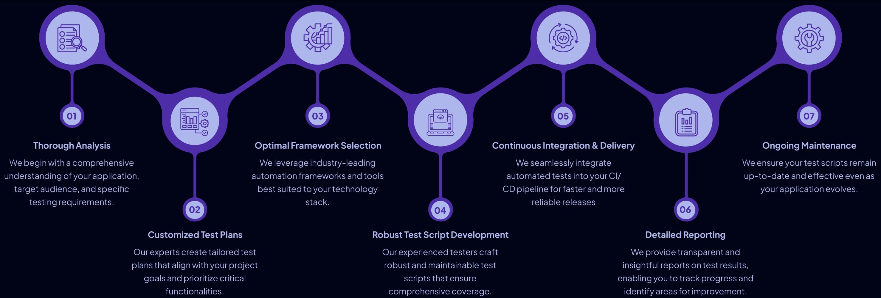 Web Test Automation Approach