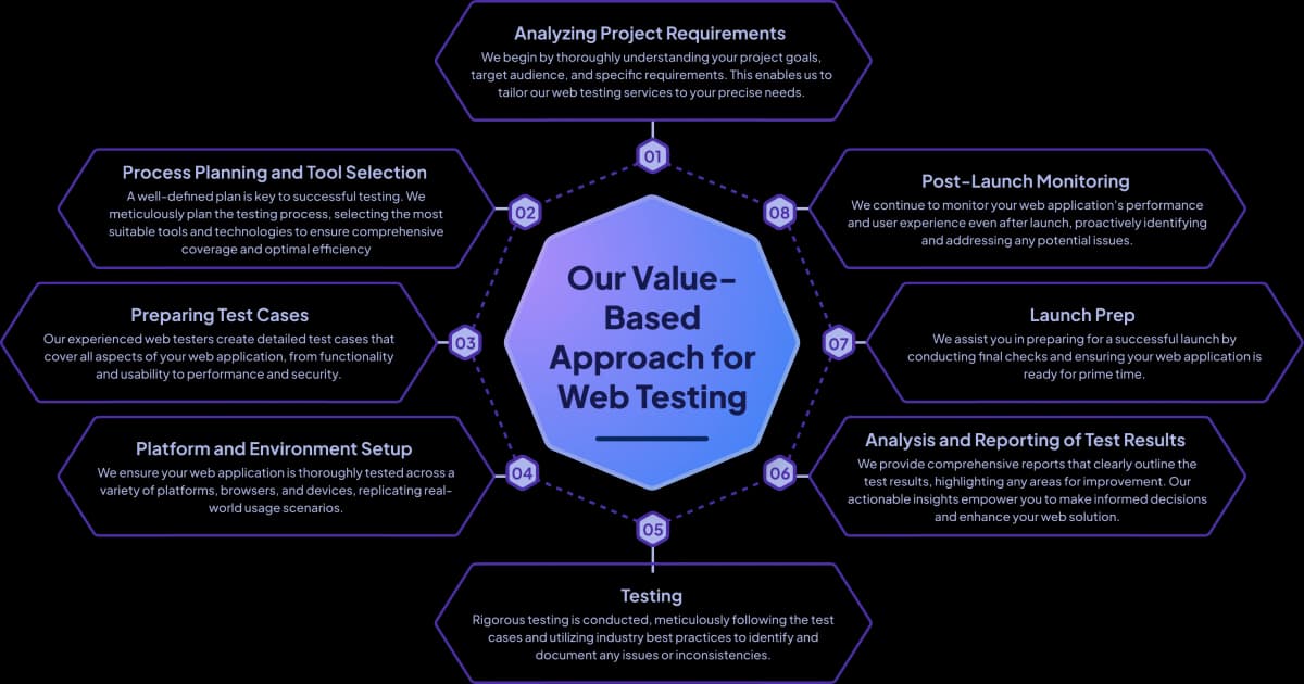 Web Testing Approach