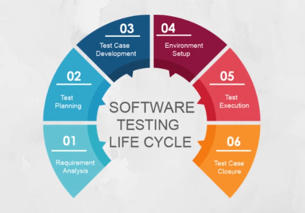 Software Testing Life Cycle (STLC) - Process Overview