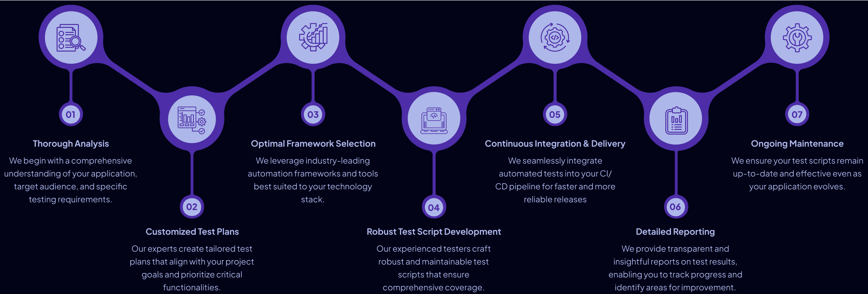 Mobile Testing Approach