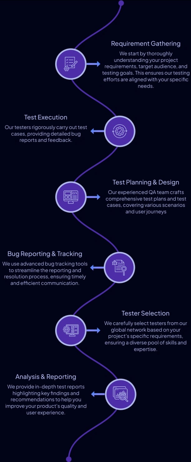 Crowdsourced Testing Approach