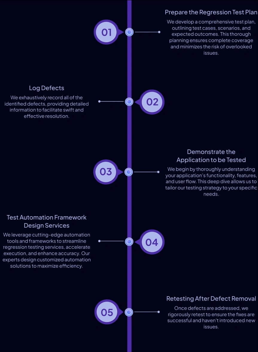 Regression Testing Approach