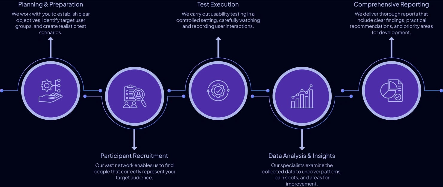 Usability Testing Approach