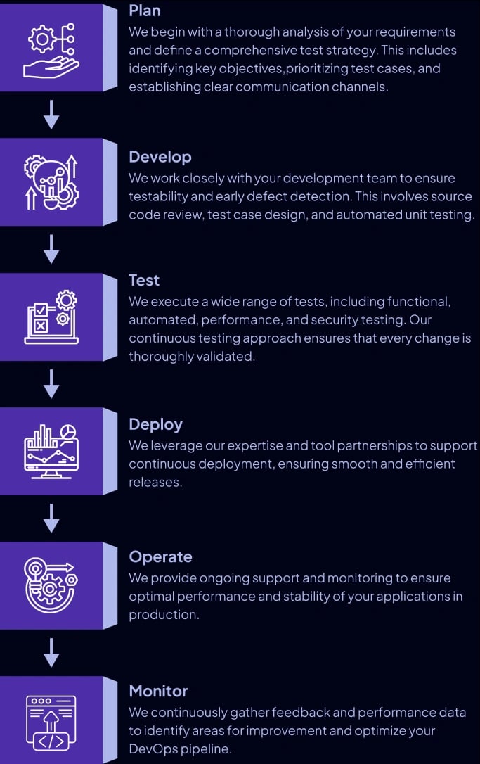 Mobile Testing Approach