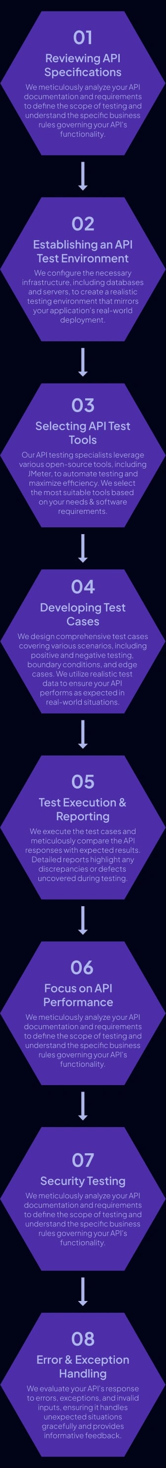 API Testing Approach