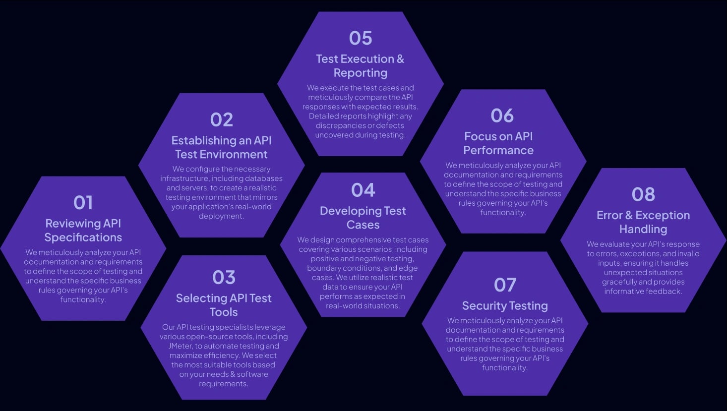 API Testing Approach