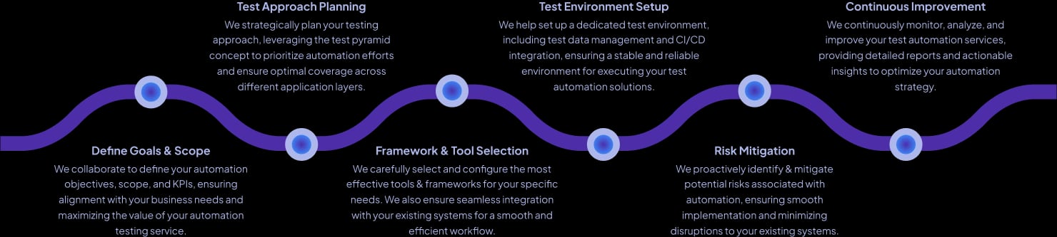 Automation Testing Approach