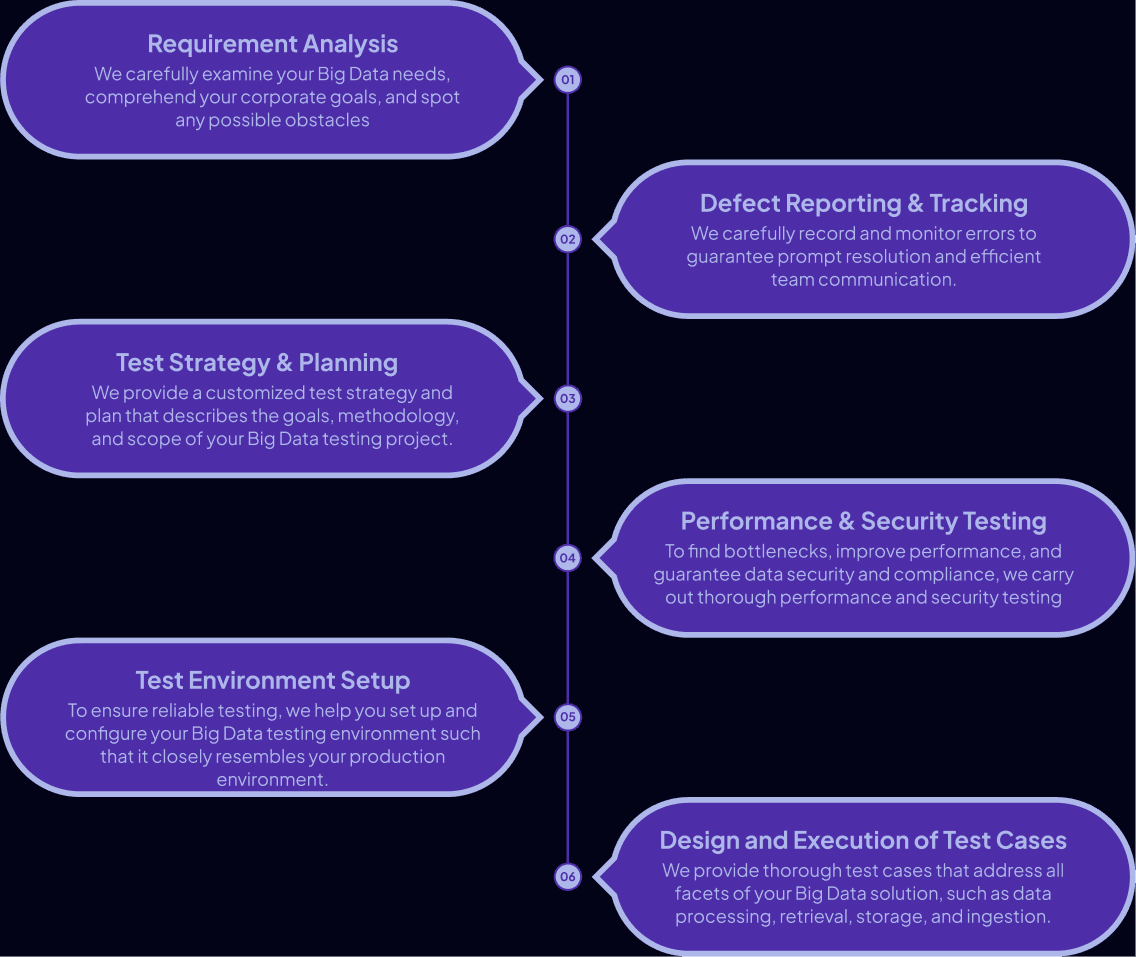 Big Data Testing Approach
