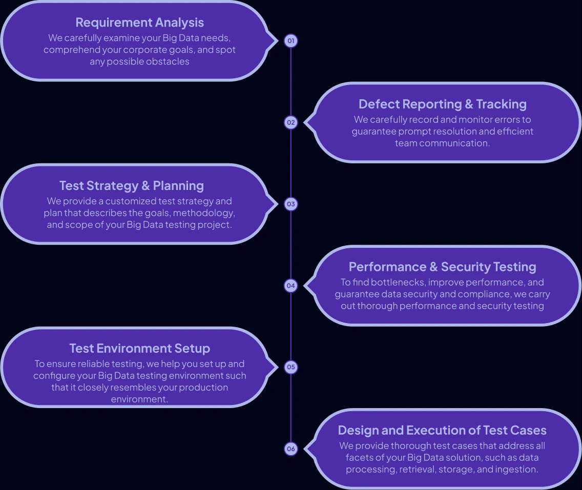Big Data Testing Approach