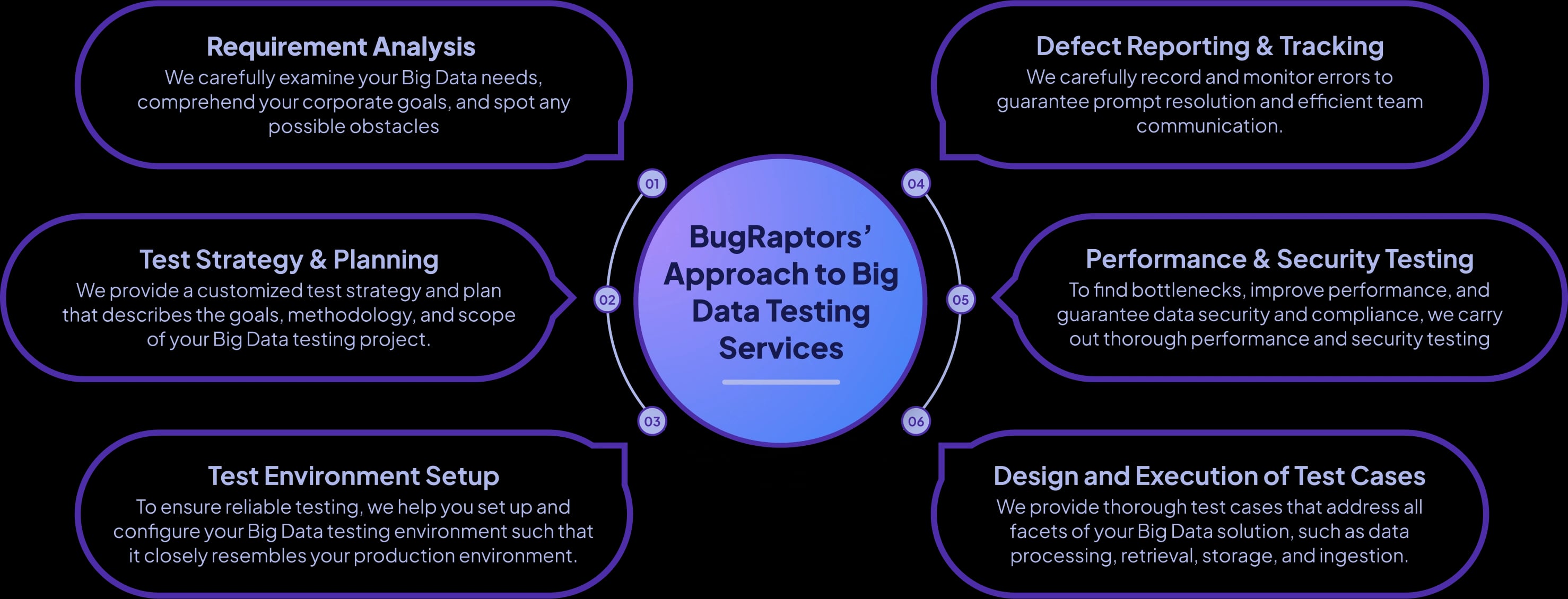 Big Data Testing Approach