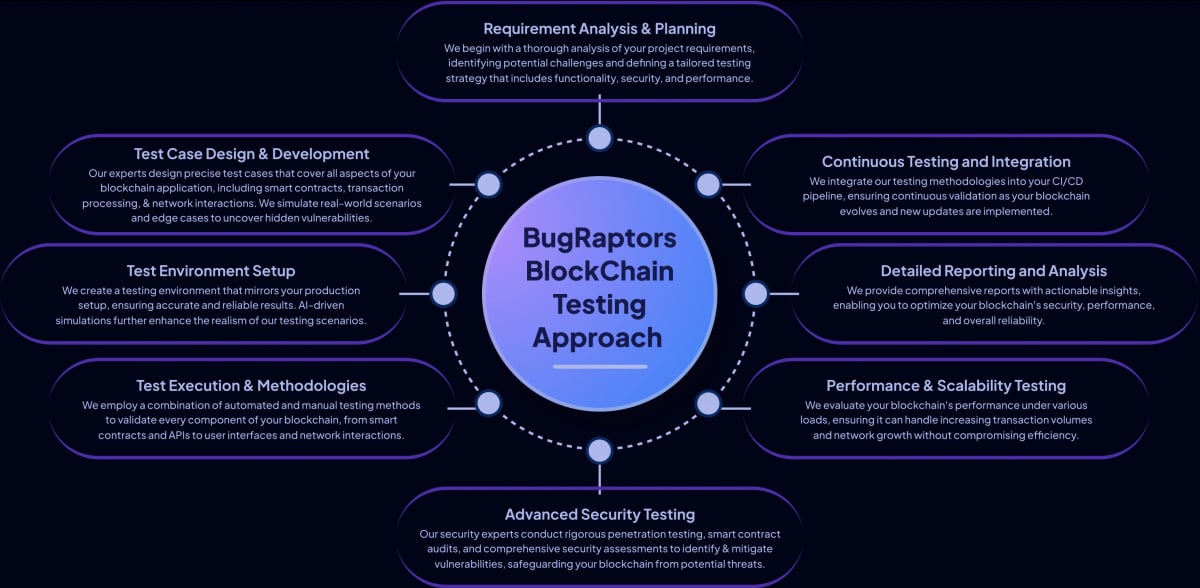 Blockchain Testing Approach