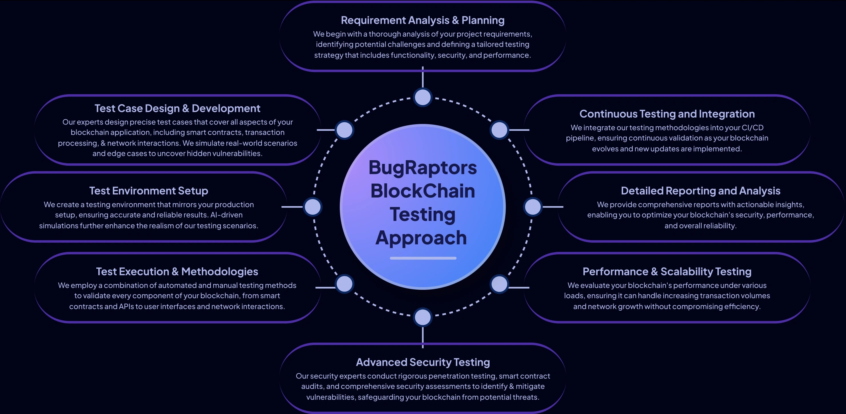 Blockchain Testing Approach