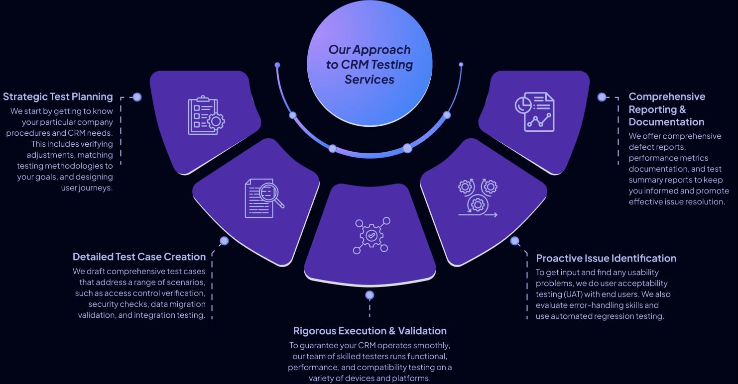 CRM Testing Approach