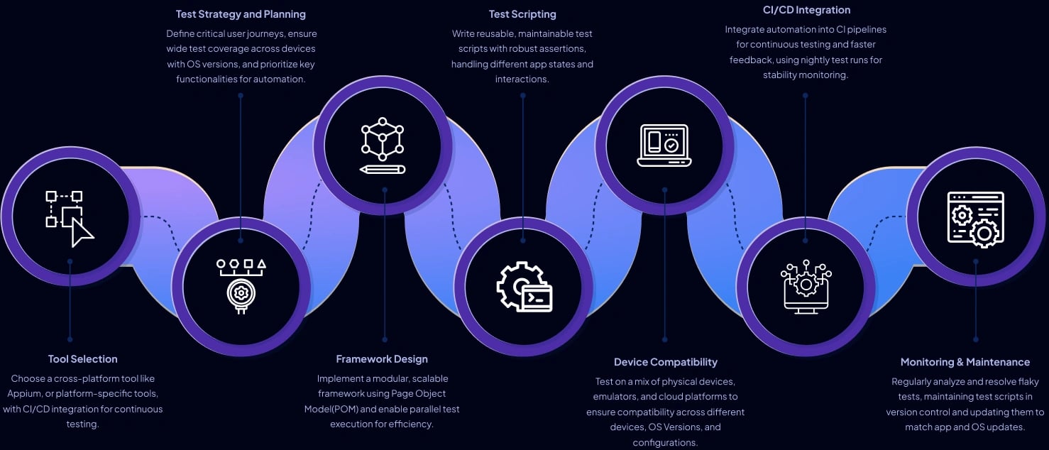 Mobile Test Automation Approach