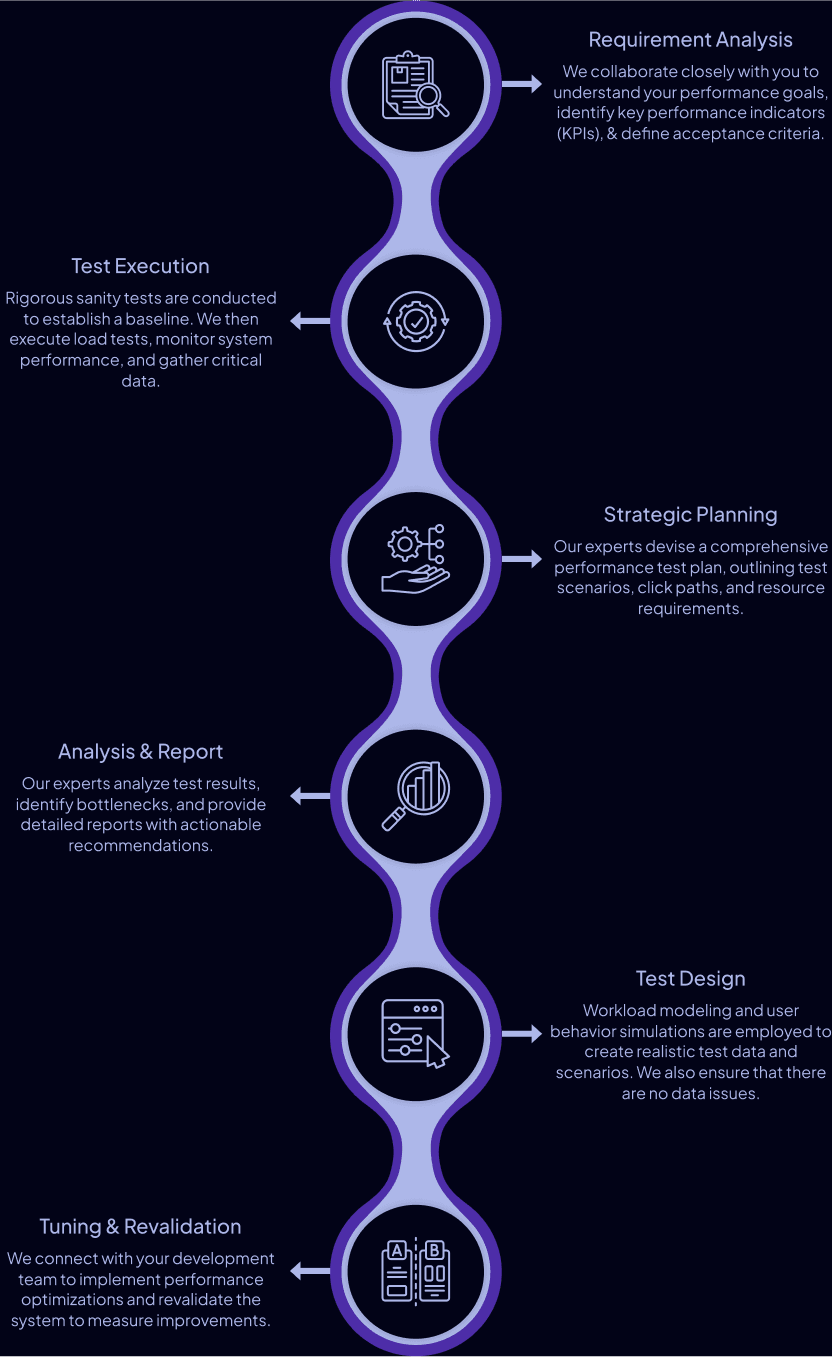 Performance Testing Approach