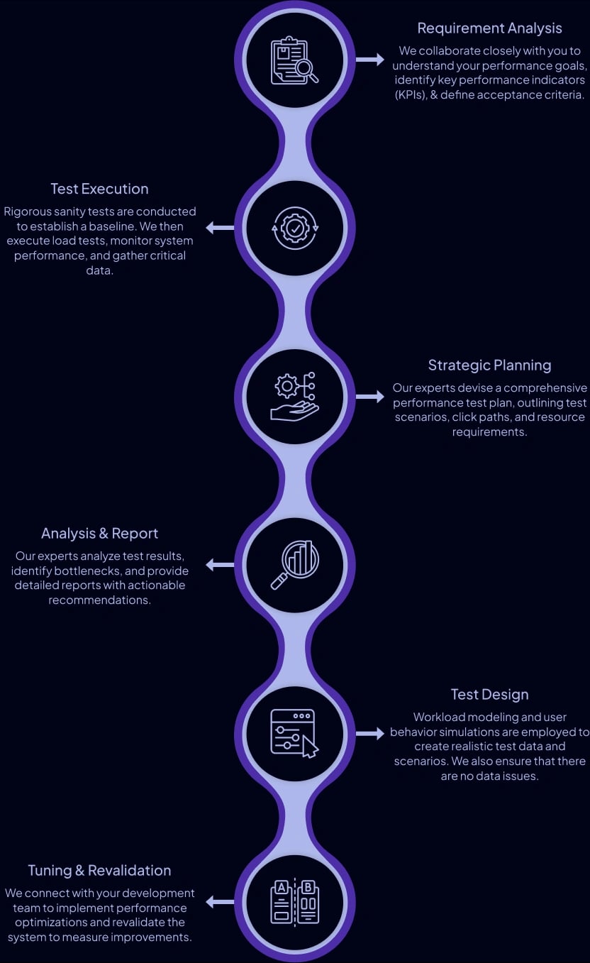 Performance Testing Approach