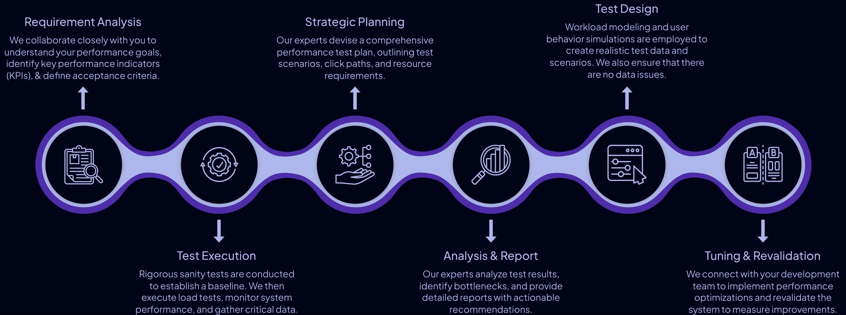 Performance Testing Approach