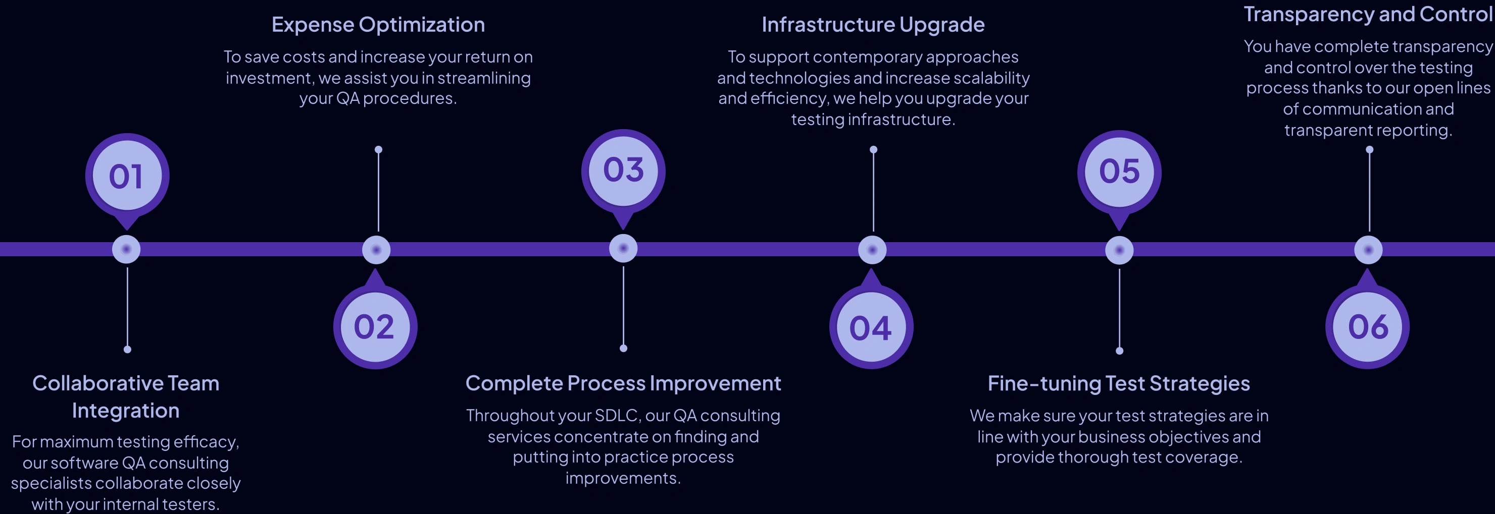 QA Consulting Approach