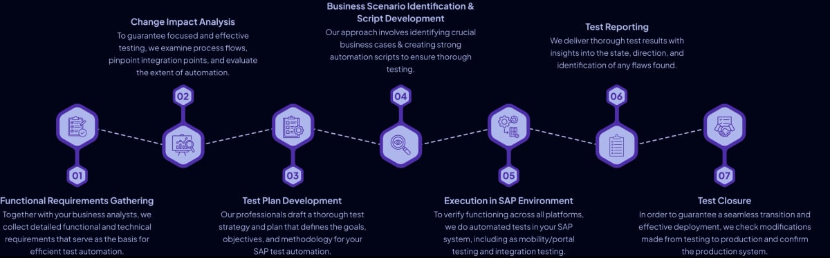 SAP Testing Approach