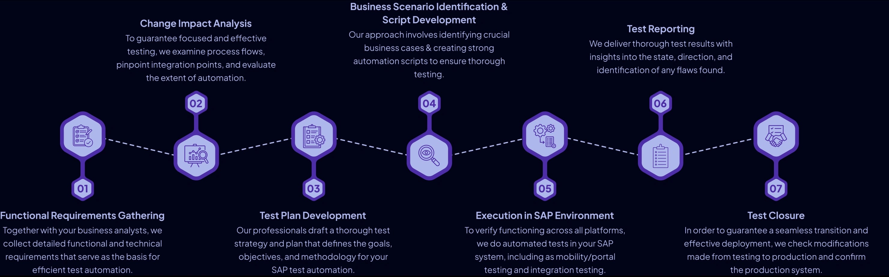 SAP Testing Approach