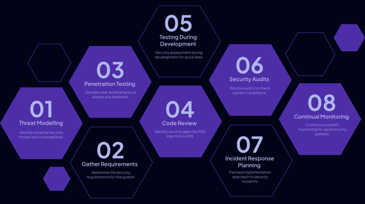 Security Testing Approach