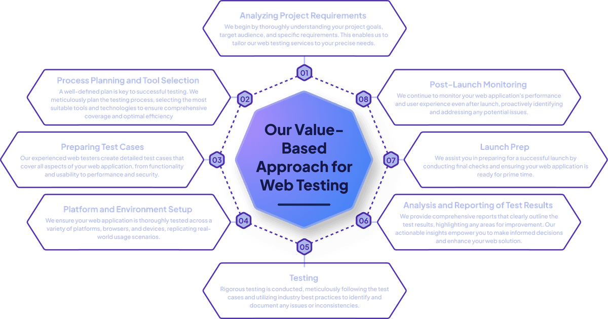 Web Testing Approach