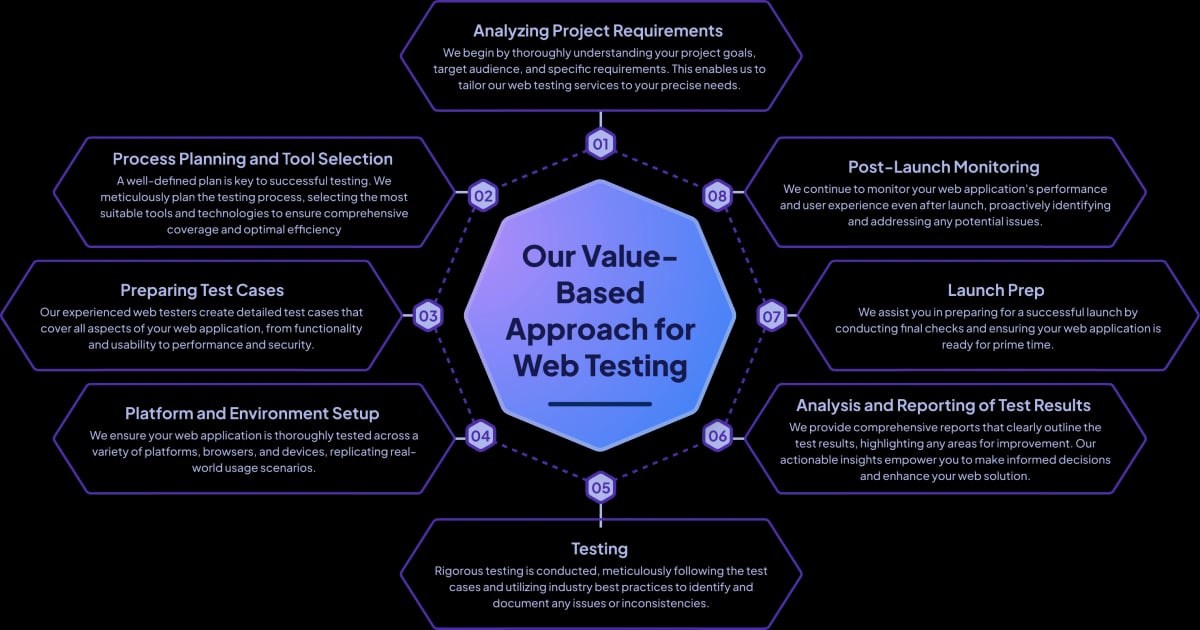 Web Testing Approach