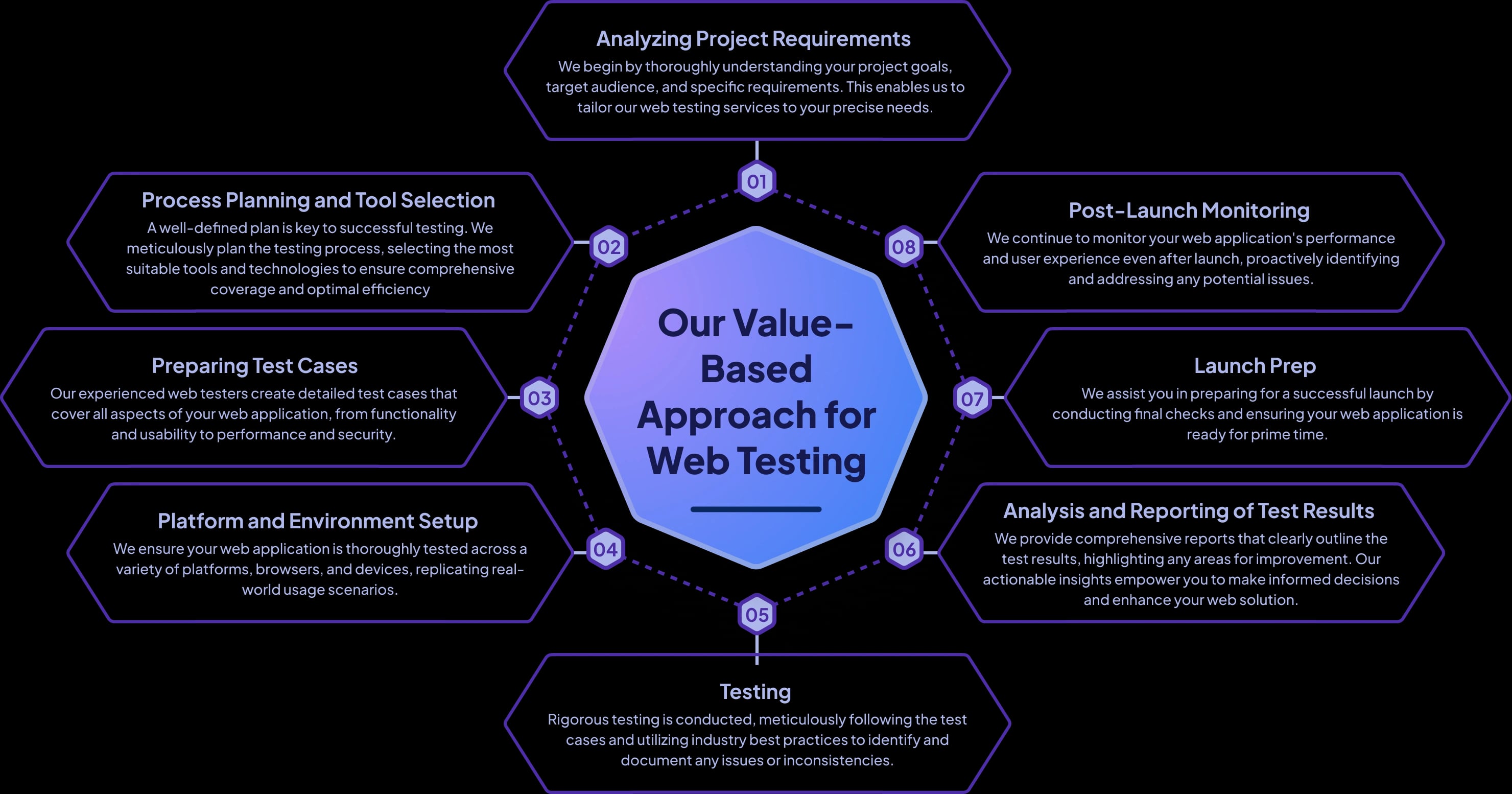 Web Testing Approach