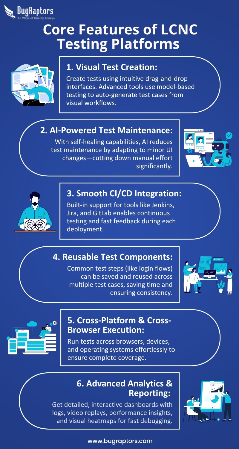 Core feature of LCNC testing platform