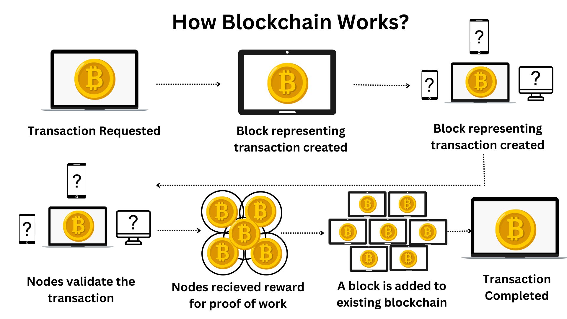 blockchain process