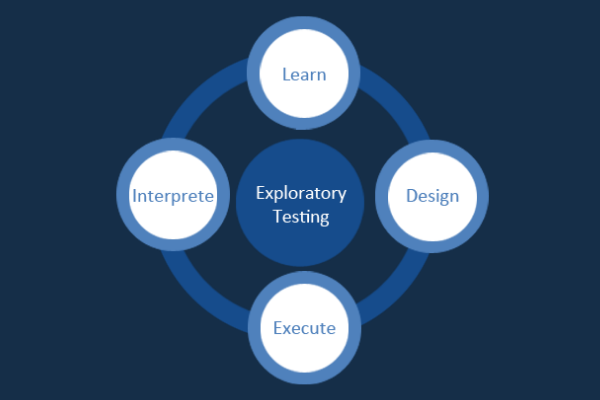 Exploratory Testing: A Useful Technique to Enhance Software Quality