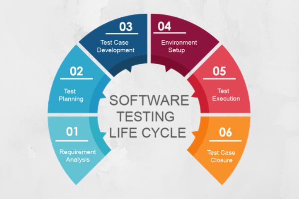 Software Testing Life Cycle (STLC) - Process Overview