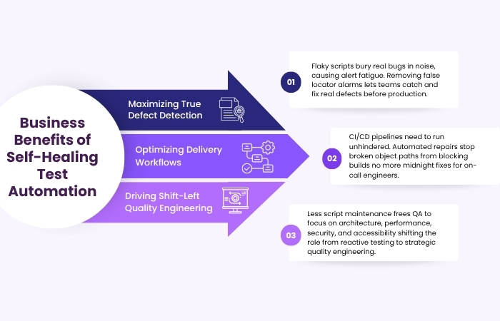 Infographic explaining the self-healing test automation workflow, including AI locator detection, automatic script recovery, and continuous test execution.