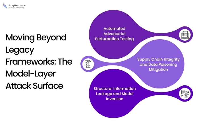 Infographic showing an enterprise AI security testing framework covering AI risk assessment, adversarial testing, model validation, data protection, and continuous monitoring.