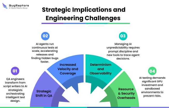 Diagram showing AI agents interacting with Model Context Protocol (MCP) for intelligent and context-aware software testing  If you want the wording to emphasize BugRaptors’ service capabilities (e.g., how MCP accelerates intelligent test automation), I can tailor a version for that too.