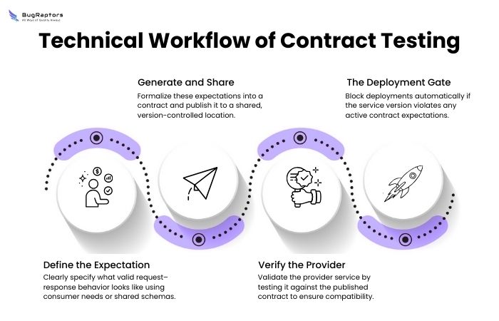Technical workflow diagram of contract testing in microservices showing services, contract tests, and validation steps