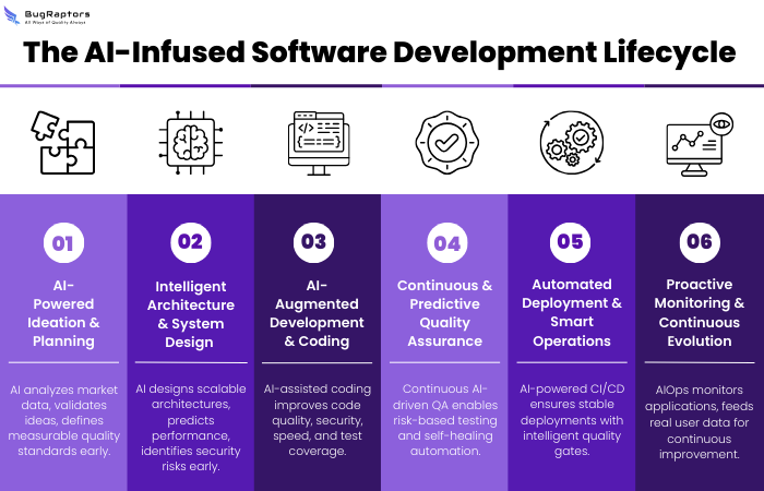 Diagram of the AI-infused software development lifecycle showing AI integration across planning, development, testing, and deployment stages